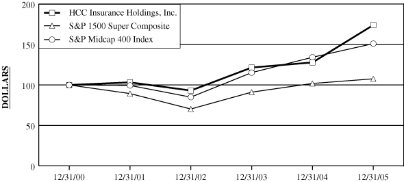 (PERFORMANCE GRAPH)